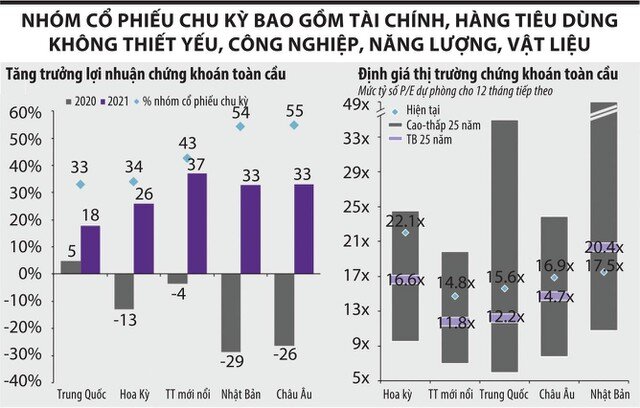 Nhiều cổ phiếu đã… quá đắt?