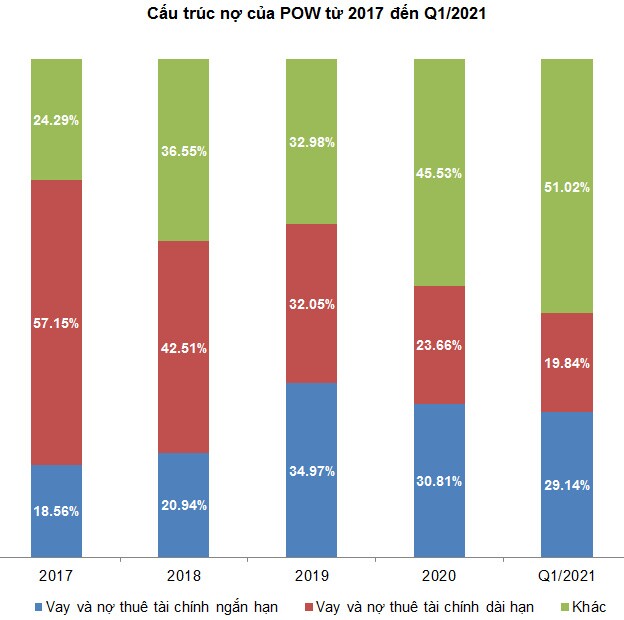 POW - Rủi ro giảm điểm đã kết thúc?