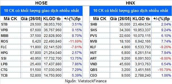 Top cổ phiếu đáng chú ý đầu phiên 27/05