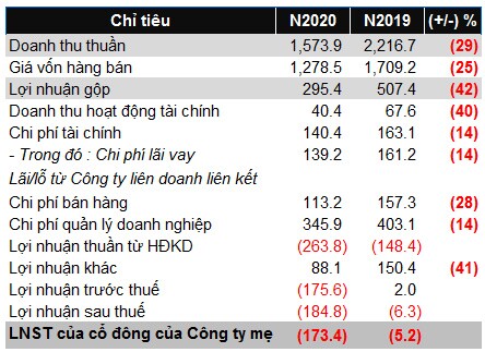 Taxi Mai Linh “nối gót” Vinasun báo lỗ đậm