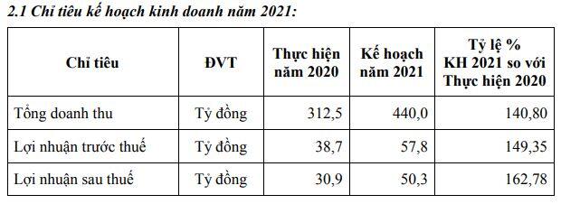 Nhờ đâu chủ nhãn bánh phồng tôm Sa Giang đặt mục tiêu tăng trưởng năm 2021?