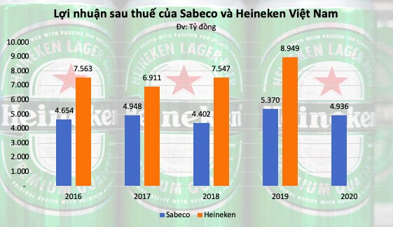 'Cuộc chiến vương quyền' ngành bia Sabeco - Heineken