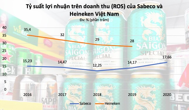 'Cuộc chiến vương quyền' ngành bia Sabeco - Heineken