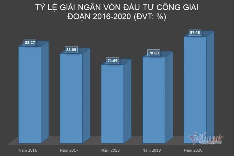Đầu tư công: Cắt bỏ hàng ngàn dự án, tăng tiền thêm gần triệu tỷ đồng