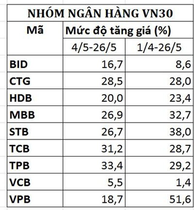Kinh ngạc tốc độ tăng giá của cổ phiếu thép và ngân hàng