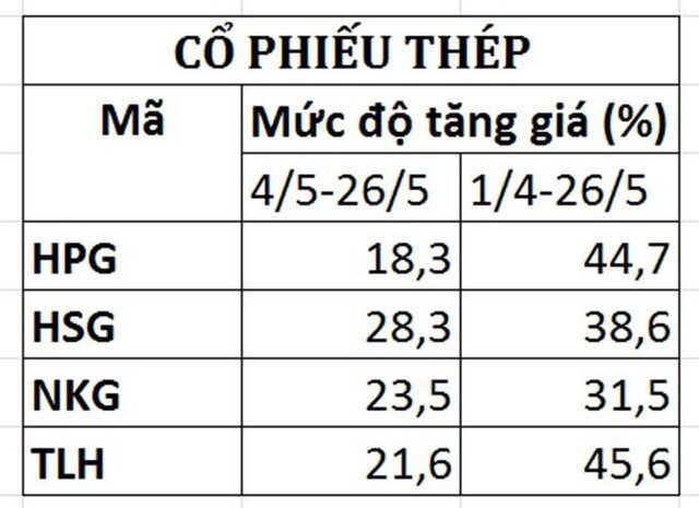 Kinh ngạc tốc độ tăng giá của cổ phiếu thép và ngân hàng