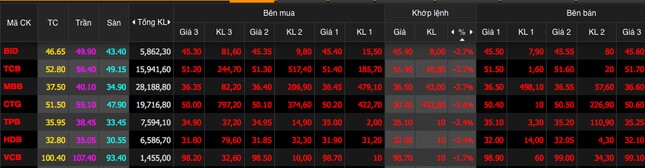 VN-Index giảm mạnh nhất kể từ đầu tháng 5