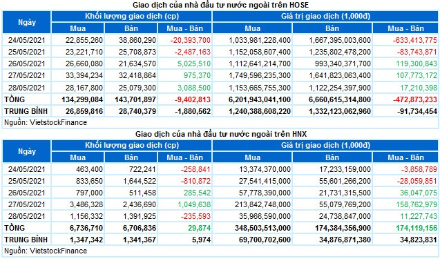 Chứng khoán Tuần 24-28/05/2021: Thiết lập đỉnh mới