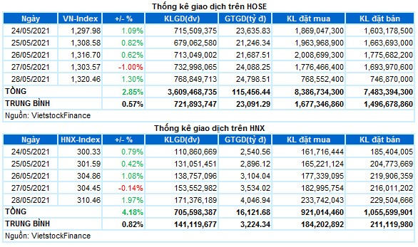 Chứng khoán Tuần 24-28/05/2021: Thiết lập đỉnh mới