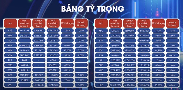 VCSC: Khối ngoại vẫn tiếp tục bán ròng nhưng tín hiệu tích cực đến từ các quỹ ETF