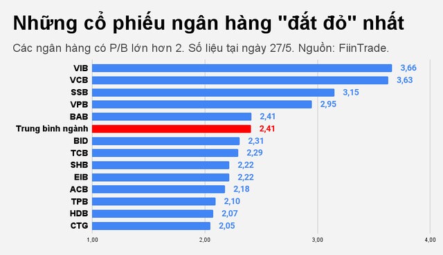 Cổ phiếu ngân hàng đắt đỏ?