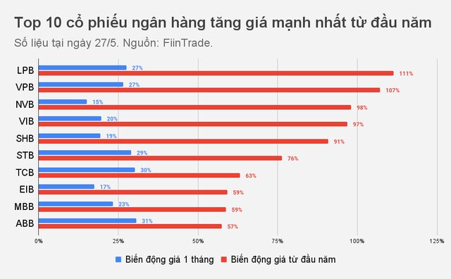 Cổ phiếu ngân hàng đắt đỏ?