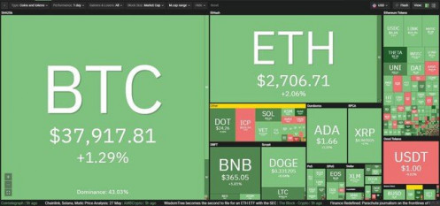 Giá Bitcoin hôm nay ngày 28/5: Bitcoin tăng giá nhờ thông tin về đề xuất gói ngân sách 6.000 tỷ USD của Tổng thống Mỹ Joe Biden