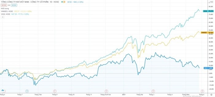Thống kê cho thấy suốt 1 năm vừa qua, mặc dù giá dầu tăng gần gấp đôi nhưng giá cổ phiếu GAS của Tổng  ...