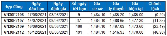 Chứng khoán phái sinh Ngày 08/06/2021: VN30-Index xuất hiện mẫu hình nến Bearish Engulfing