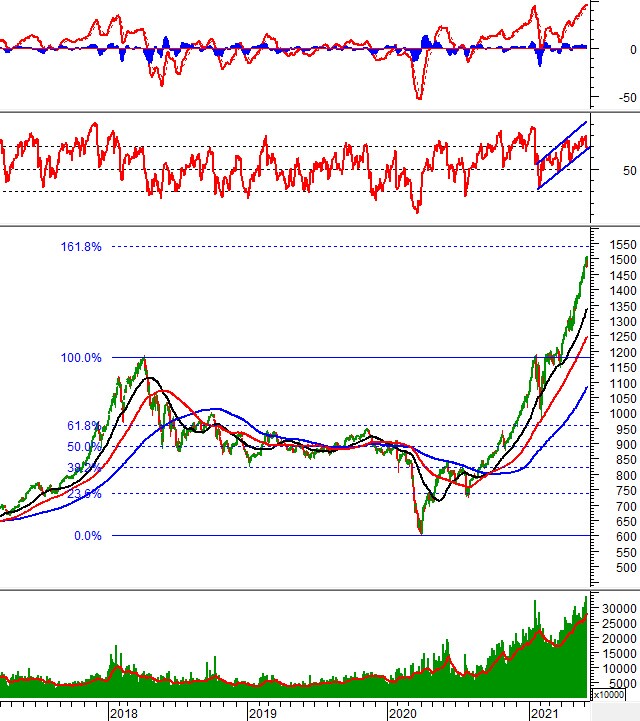 Chứng khoán phái sinh Ngày 08/06/2021: VN30-Index xuất hiện mẫu hình nến Bearish Engulfing