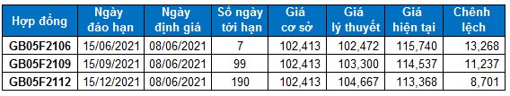 Chứng khoán phái sinh Ngày 08/06/2021: VN30-Index xuất hiện mẫu hình nến Bearish Engulfing