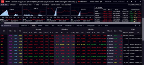Chứng khoán chiều 7/6: Điều chỉnh là tất yếu, nhóm bluechip chìm sâu