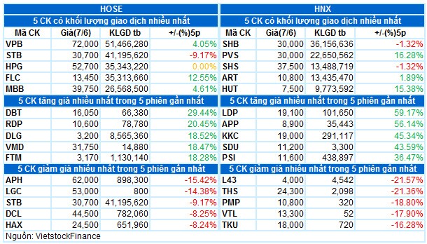 Vietstock Daily 08/06: VN-Index điều chỉnh