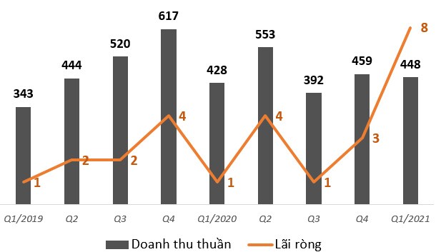 PSE đặt kế hoạch lãi sau thuế 2021 giảm 27%