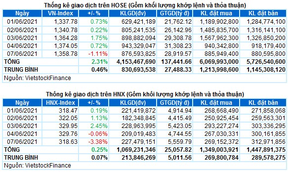 Vietstock Daily 08/06: VN-Index điều chỉnh