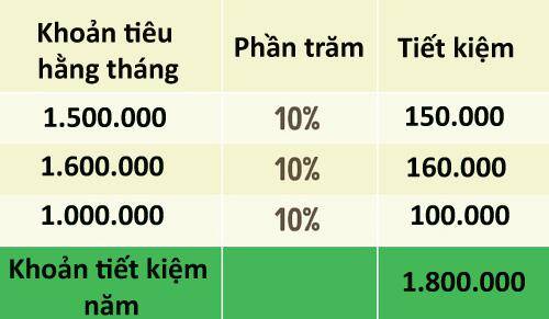 8 chiến lược giúp bạn tiêu ít, để dành được nhiều