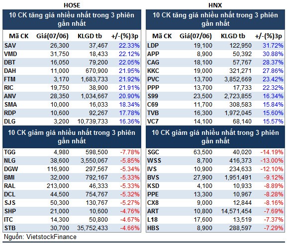 Top cổ phiếu đáng chú ý đầu phiên 08/06