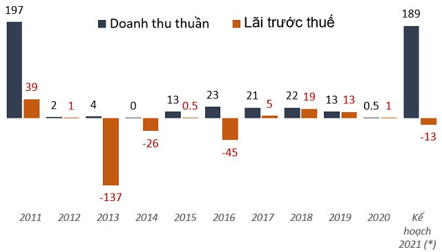 PV2 đặt kế hoạch lỗ 13 tỷ đồng năm 2021