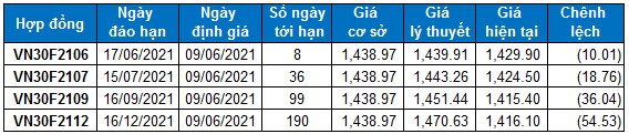 Chứng khoán phái sinh Ngày 09/06/2021: Phe Short tiếp tục áp đảo