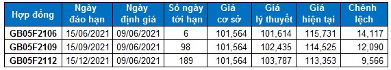 Chứng khoán phái sinh Ngày 09/06/2021: Phe Short tiếp tục áp đảo
