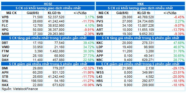 Vietstock Daily 09/06: Đà giảm sẽ còn tiếp tục