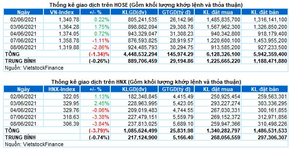 Vietstock Daily 09/06: Đà giảm sẽ còn tiếp tục
