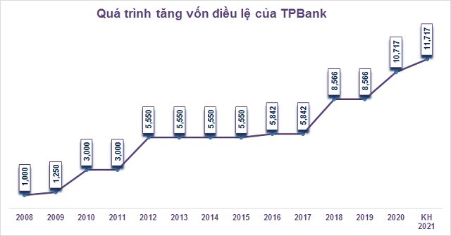 TPBank dự kiến tăng vốn điều lệ qua phát hành 100 triệu cổ phiếu riêng lẻ