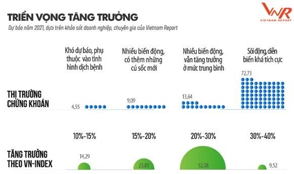 Chứng khoán 2021 sẽ “tăng cao hơn bình thường”