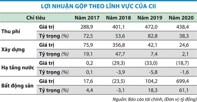 Đầu tư Hạ tầng Kỹ thuật TP.HCM (CII): Nợ lớn, dòng tiền âm