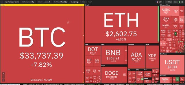 Cựu Tổng thống Mỹ Donald Trump miêu tả Bitcoin giống như một trò lừa đảo, thị trường chìm sâu trong "bể máu"