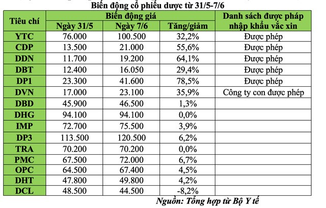 Nhà đầu tư dễ “bỏng tay” với nhóm cổ phiếu dược