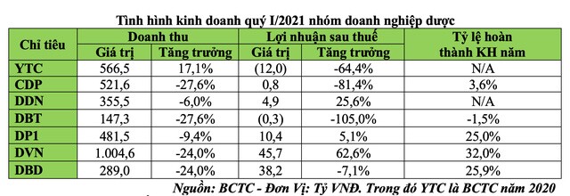 Nhà đầu tư dễ “bỏng tay” với nhóm cổ phiếu dược