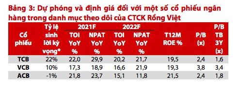 VDSC: VCB, TCB sẽ dẫn dắt VN-Index trong tháng 6, thận trọng với VPB, STB vì giá quá cao