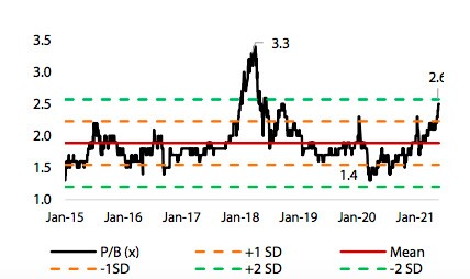 VDSC: VCB, TCB sẽ dẫn dắt VN-Index trong tháng 6, thận trọng với VPB, STB vì giá quá cao
