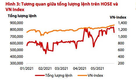 VDSC: VCB, TCB sẽ dẫn dắt VN-Index trong tháng 6, thận trọng với VPB, STB vì giá quá cao