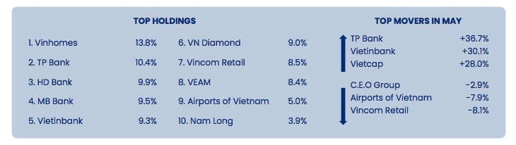 Quỹ ngoại PYN Elite Fund thắng lớn nhờ cổ phiếu ngân hàng, TPB lãi “khủng”