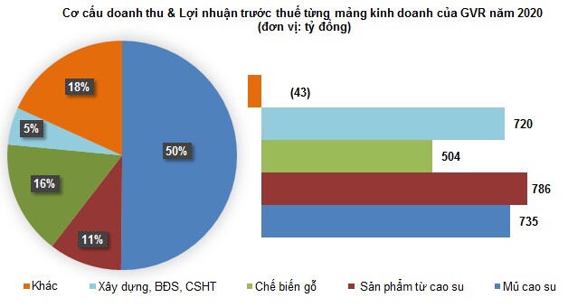 GVR - Tiềm năng lớn nhưng giá chưa thực sự hấp dẫn