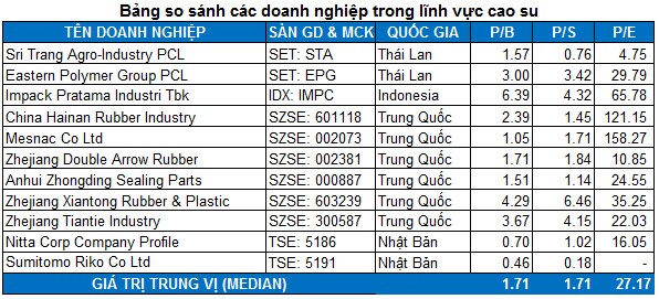 GVR - Tiềm năng lớn nhưng giá chưa thực sự hấp dẫn