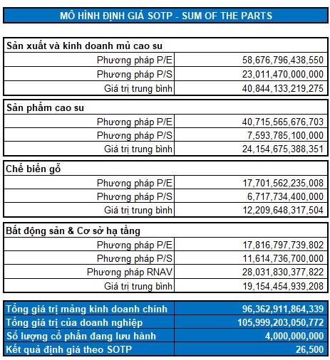 GVR - Tiềm năng lớn nhưng giá chưa thực sự hấp dẫn