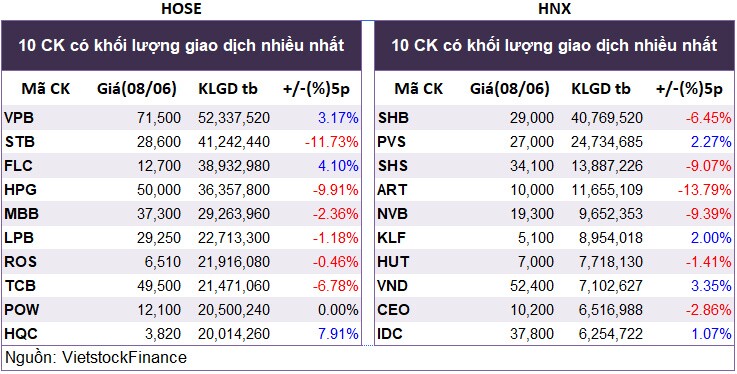 Top cổ phiếu đáng chú ý đầu phiên 09/06