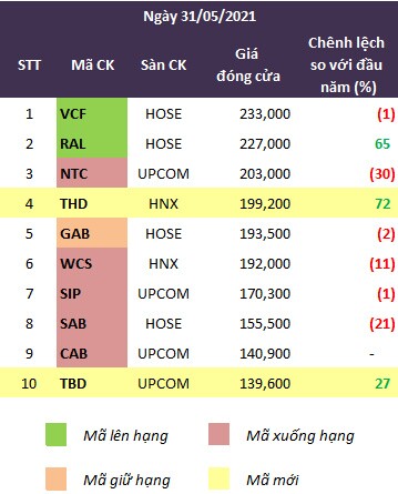 10 cổ phiếu giá cao nhất thị trường thay đổi thế nào sau 5 tháng?