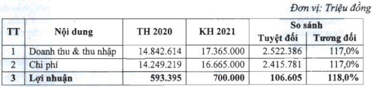 VGT đặt mục tiêu tăng trưởng 18% trong năm 2021