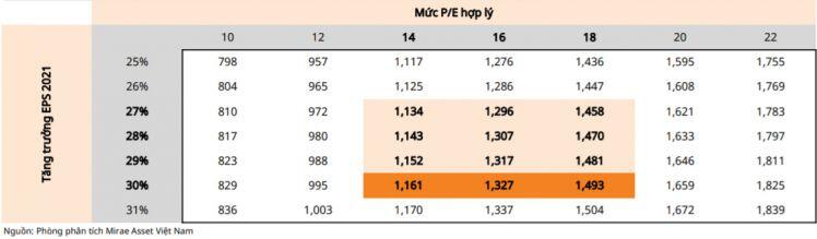 Mirae Asset: VN-Index có khả năng chinh phục mốc 1,500 điểm
