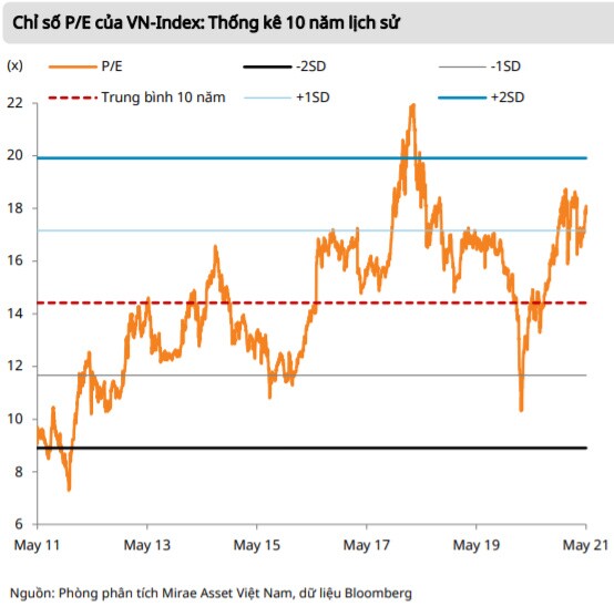 Mirae Asset: VN-Index có khả năng chinh phục mốc 1,500 điểm